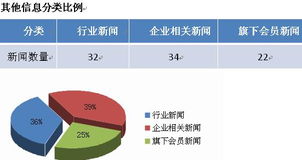 中国保健协会10月舆情分析报告其他信息分布比例