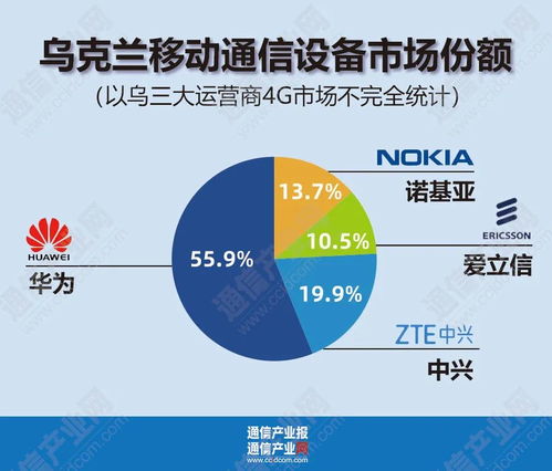 最新 乌克兰的通信状况