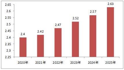 科技创新基于科技需要的服务 2022科技服务业规模及需求预测