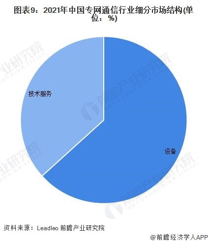 预见2023 2023年中国专网通信行业全景图谱 附市场规模 竞争格局和发展全景等