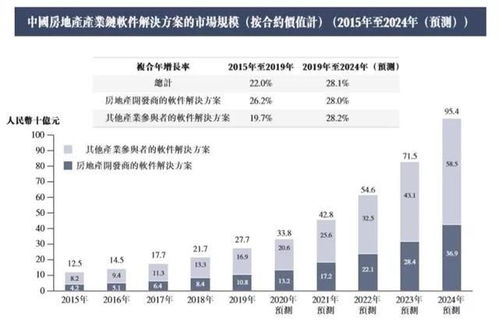 中国地产最大软件解决方案提供商 明源云,拟ipo上市,净利复合年增长78.4