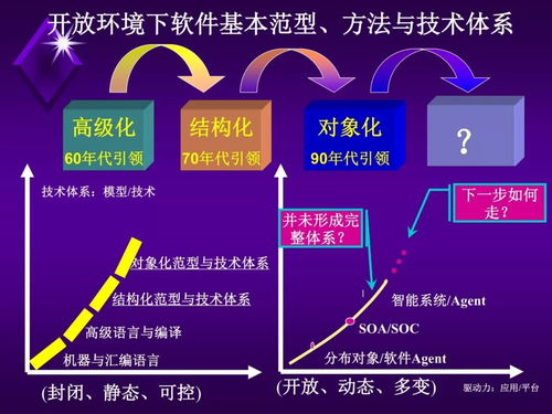 吕 建 信息新时代的软件新技术