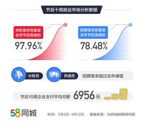 58同城节后就业市场现状大数据 信息传输 软件和信息技术服务业招聘需求恢复速度较快 快递员招聘需求超过去年峰值