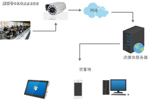 利用流媒体直播技术解决 明厨亮灶