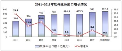 2018年软件和信息技术服务业统计公报 附解读